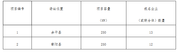 銅川、長治、上饒技術(shù)領(lǐng)跑基地企業(yè)報名情況公布