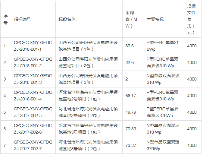 國電投發(fā)布2018度第一批領(lǐng)跑者組件、逆變器招標(biāo)公告