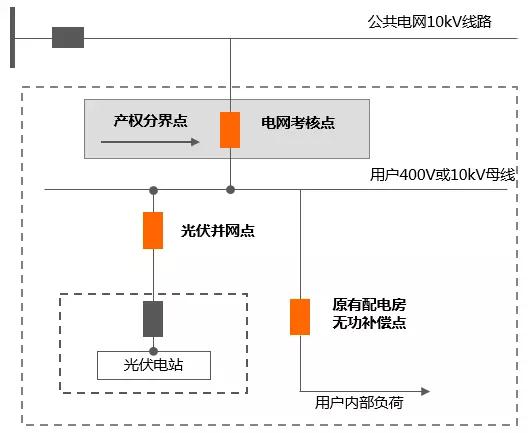 工商業(yè)分布式自發(fā)自用，功率因數(shù)不達標可能被罰巨款！