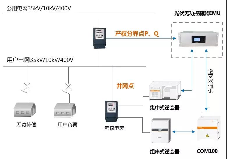 工商業(yè)分布式自發(fā)自用，功率因數(shù)不達標可能被罰巨款！