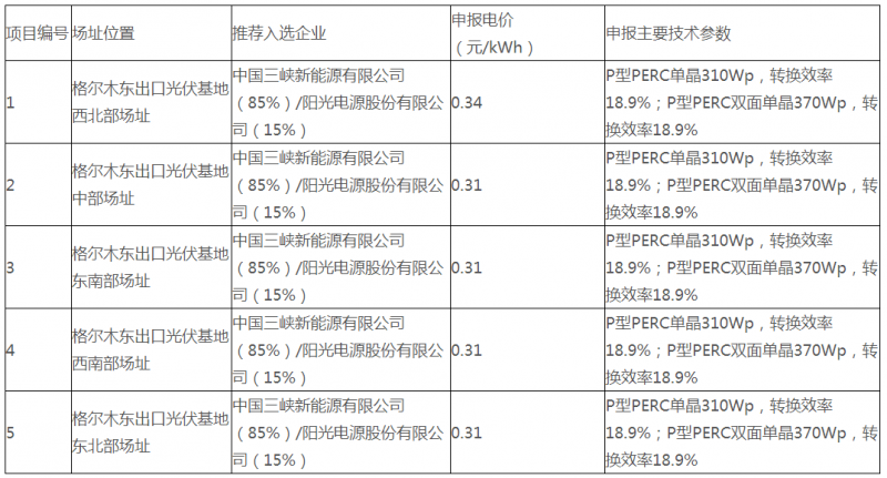 青海德令哈、格爾木光伏領(lǐng)跑基地評優(yōu)結(jié)果公示
