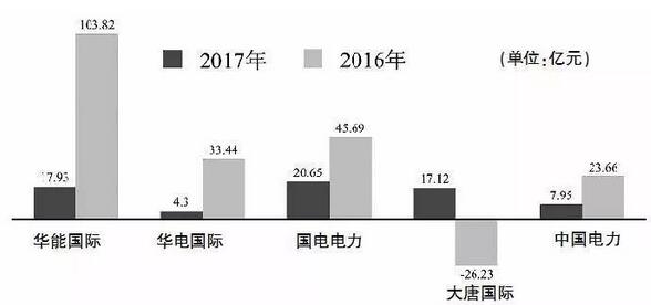 五大發(fā)電主要上市公司2017業(yè)績盤點:陷求生泥潭 轉(zhuǎn)型路漫漫