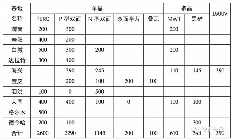 除了低電價(jià)，領(lǐng)跑者中標(biāo)結(jié)果的兩個(gè)明顯特征