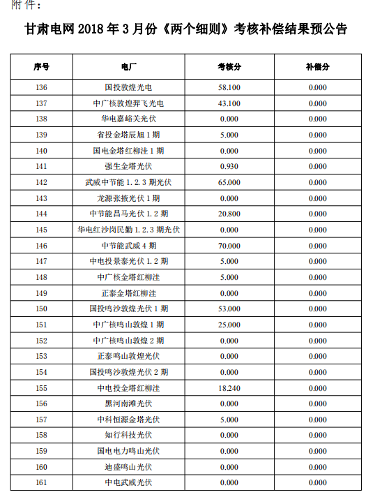 3月份甘肅電網(wǎng)“兩個細(xì)則”考核補(bǔ)償結(jié)果預(yù)公告（光伏）
