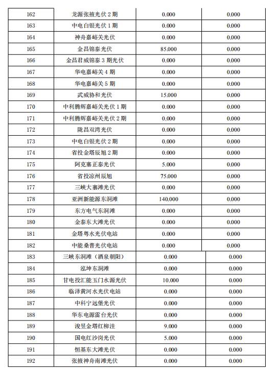 3月份甘肅電網(wǎng)“兩個細(xì)則”考核補(bǔ)償結(jié)果預(yù)公告（光伏）