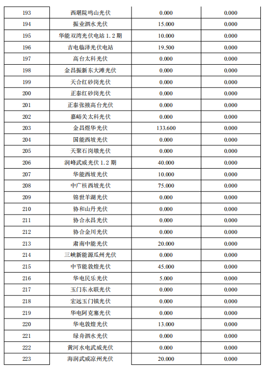 3月份甘肅電網(wǎng)“兩個細(xì)則”考核補(bǔ)償結(jié)果預(yù)公告（光伏）