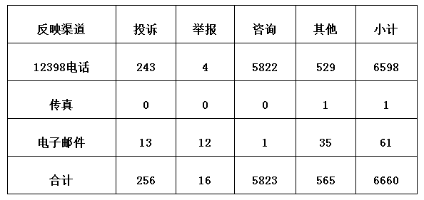 3月12398監(jiān)管熱線投訴情況:分布式光伏電費(fèi)結(jié)算仍不及時
