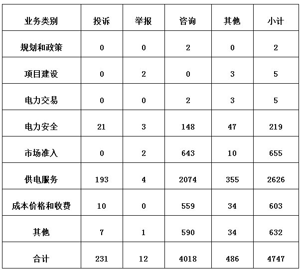 3月12398監(jiān)管熱線投訴情況:分布式光伏電費(fèi)結(jié)算仍不及時