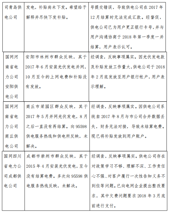 3月12398監(jiān)管熱線投訴情況:分布式光伏電費(fèi)結(jié)算仍不及時