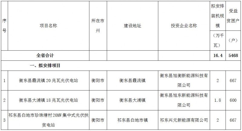 裝機164MW！湖南2017年第二批集中式光伏扶貧電站建設規(guī)模名單公示