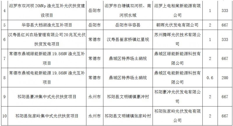 裝機164MW！湖南2017年第二批集中式光伏扶貧電站建設規(guī)模名單公示