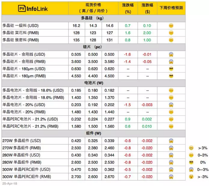 光伏630搶裝未現(xiàn) 供應(yīng)鏈價格混亂