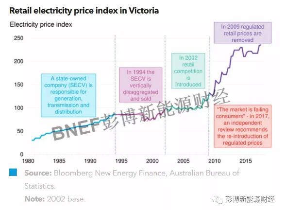 BNEF:澳大利亞電力市場(chǎng)的三大經(jīng)驗(yàn)分享