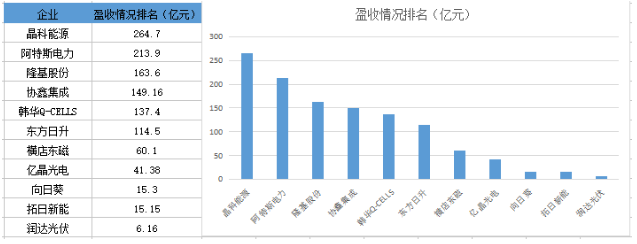 戰(zhàn)績輝煌vs經(jīng)營慘淡 組件市場誰主沉浮？