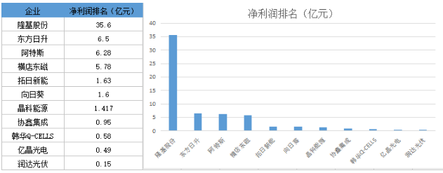 戰(zhàn)績輝煌vs經(jīng)營慘淡 組件市場誰主沉??？