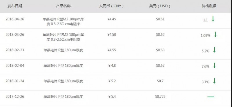 隆基又降價！產(chǎn)能過剩影響開始顯現(xiàn)？