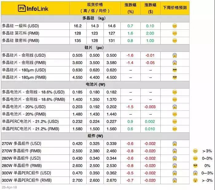 隆基又降價！產(chǎn)能過剩影響開始顯現(xiàn)？