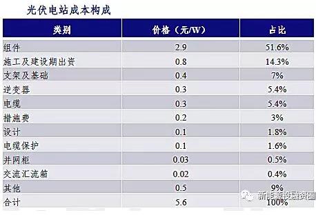 影響光伏收益的四大因素究竟對(duì)收益率有多大影響？