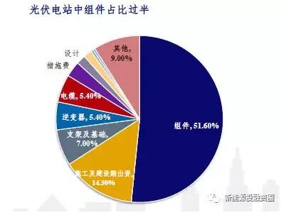 影響光伏收益的四大因素究竟對(duì)收益率有多大影響？