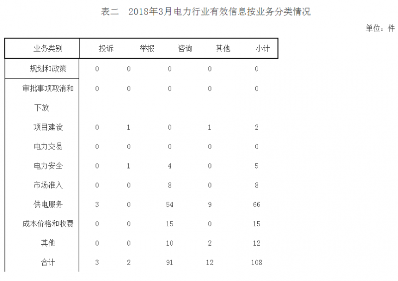 山西3月能源監(jiān)管投訴情況:分布式光伏相關(guān)流程不規(guī)范