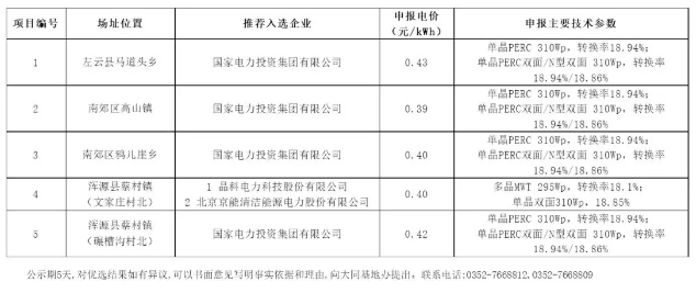 最低0.39元/瓦！大同二期領(lǐng)跑者基地中標(biāo)情況
