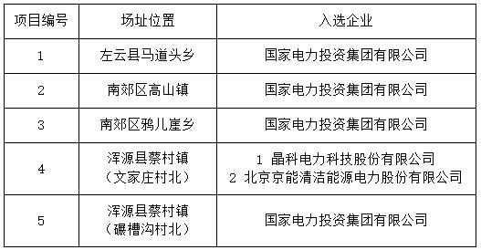 無異議！大同二期光伏領(lǐng)跑基地企業(yè)名單最終確定