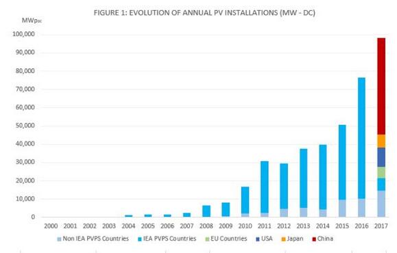 國(guó)際能源署：2017年全球光伏新增裝機(jī)至少98GW 同比增長(zhǎng)29%