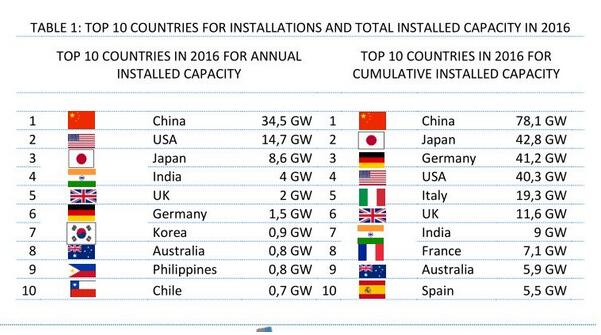國(guó)際能源署：2017年全球光伏新增裝機(jī)至少98GW 同比增長(zhǎng)29%