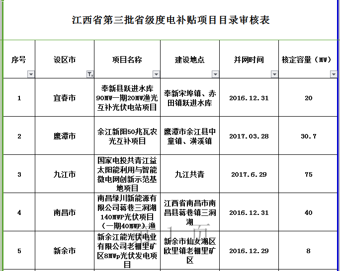 264MW！江西公示第三批省級光伏度電補貼目錄項目審核結(jié)果