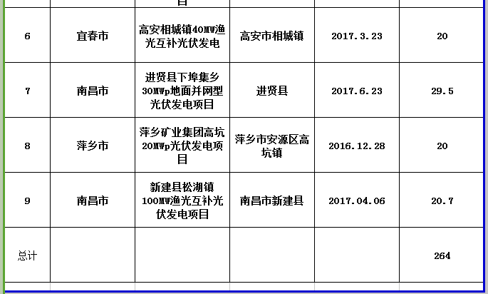 264MW！江西公示第三批省級光伏度電補貼目錄項目審核結(jié)果