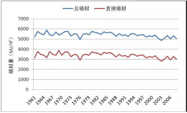 如何更準確地估算光伏發(fā)電量？