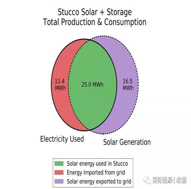 澳大利亞悉尼：“光伏+儲能”比電網(wǎng)便宜55%！