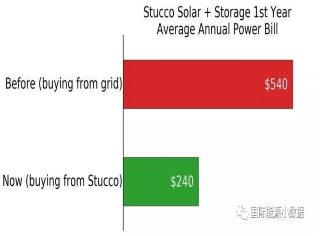 澳大利亞悉尼：“光伏+儲能”比電網(wǎng)便宜55%！