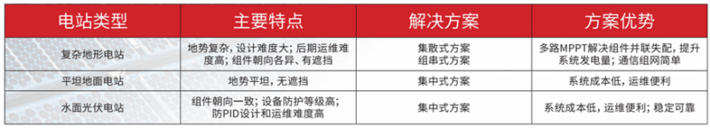 光伏+ X = ∞，我們創(chuàng)造更多可能