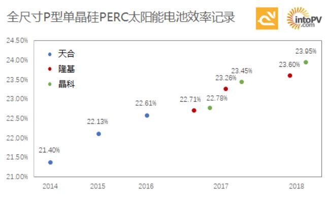 高手過(guò)招！一張圖看天合、隆基與晶科如何一次次打破單晶PERC電池效率記錄