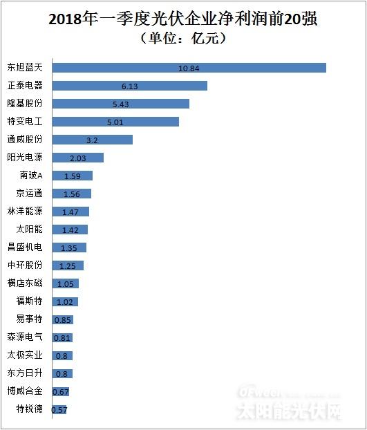從企業(yè)前20強(qiáng)財(cái)報(bào)看行業(yè)風(fēng)向:光伏凜冬將至?