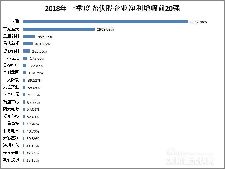 從企業(yè)前20強(qiáng)財(cái)報(bào)看行業(yè)風(fēng)向:光伏凜冬將至?