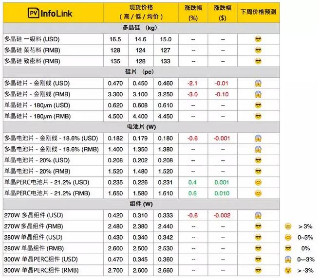 多晶硅片跌勢(shì)仍不見(jiàn)底 對(duì)硅料價(jià)格帶來(lái)壓力