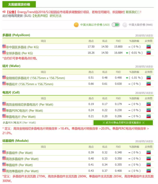 630搶裝潮不如預(yù)期 單、多晶產(chǎn)品市況差異擴(kuò)大