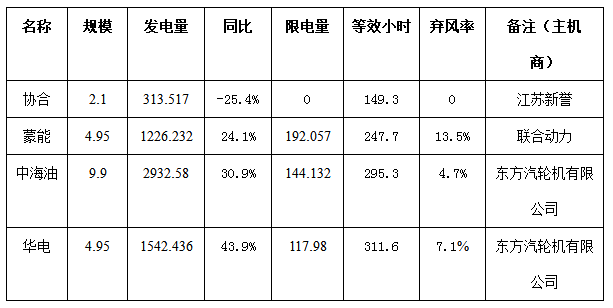 二連浩特市4月份風(fēng)電、光伏發(fā)電監(jiān)測信息