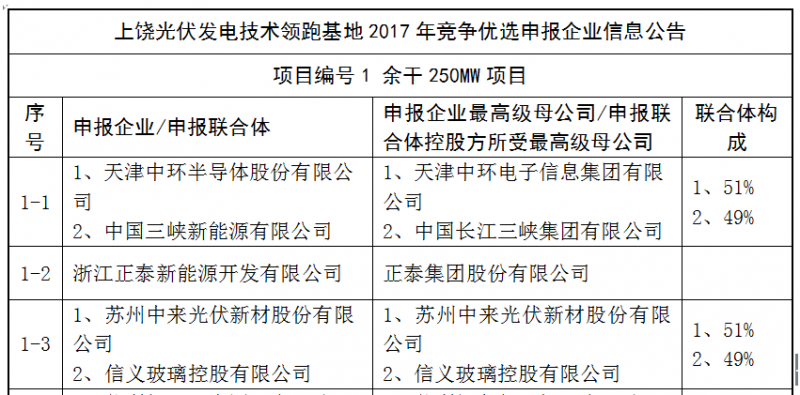 上饒、銅川、長治技術(shù)領(lǐng)跑者申報企業(yè)名單出爐