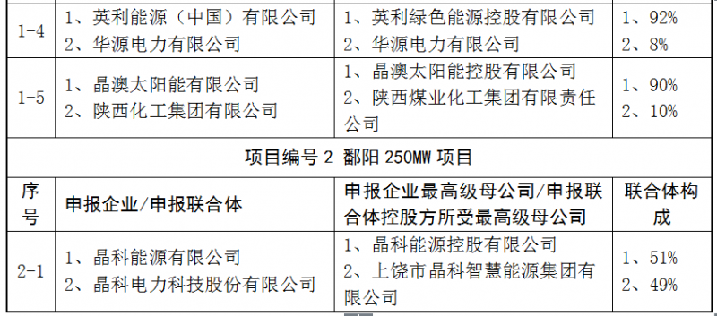 上饒、銅川、長治技術(shù)領(lǐng)跑者申報企業(yè)名單出爐