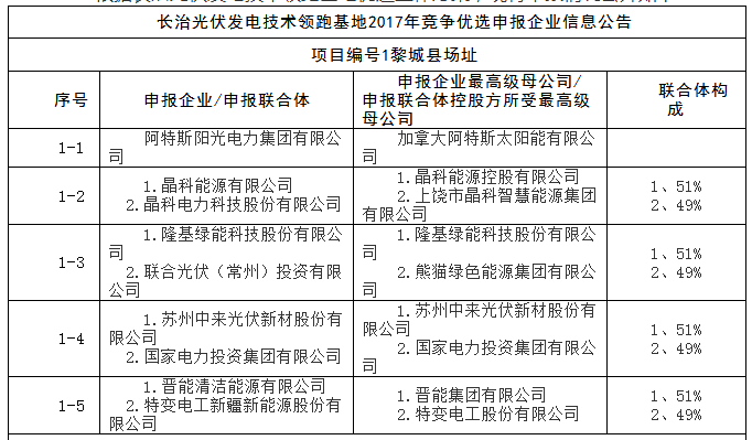 上饒、銅川、長治技術(shù)領(lǐng)跑者申報企業(yè)名單出爐
