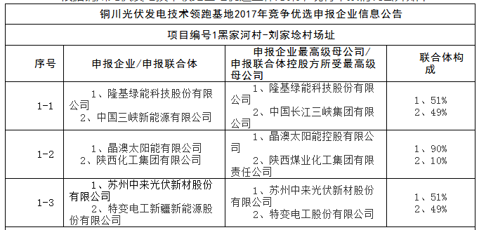 上饒、銅川、長治技術(shù)領(lǐng)跑者申報企業(yè)名單出爐