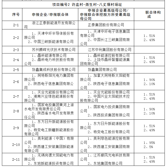 上饒、銅川、長治技術(shù)領(lǐng)跑者申報企業(yè)名單出爐