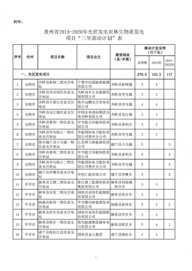 總量2.7GW、今年1.535GW：貴州下達(dá)光伏發(fā)電（2018-2020年）指標(biāo)（附項(xiàng)目列表）