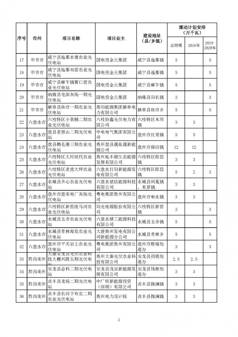 總量2.7GW、今年1.535GW：貴州下達(dá)光伏發(fā)電（2018-2020年）指標(biāo)（附項(xiàng)目列表）