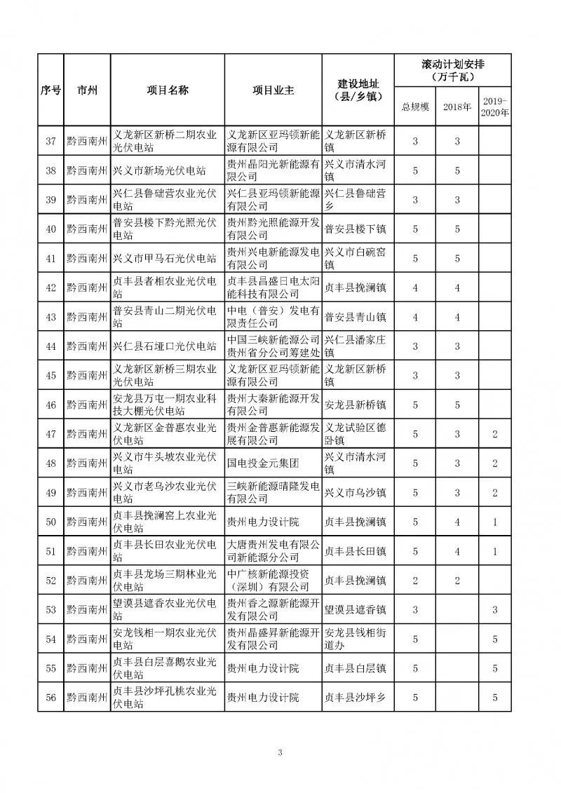 總量2.7GW、今年1.535GW：貴州下達(dá)光伏發(fā)電（2018-2020年）指標(biāo)（附項(xiàng)目列表）