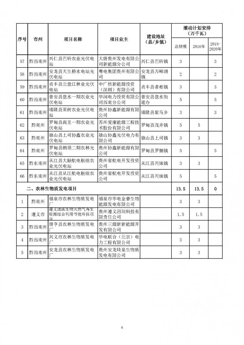 總量2.7GW、今年1.535GW：貴州下達(dá)光伏發(fā)電（2018-2020年）指標(biāo)（附項(xiàng)目列表）