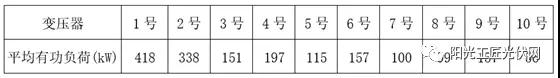 儲能接入不同電壓等級，對系統(tǒng)損耗有什么影響 